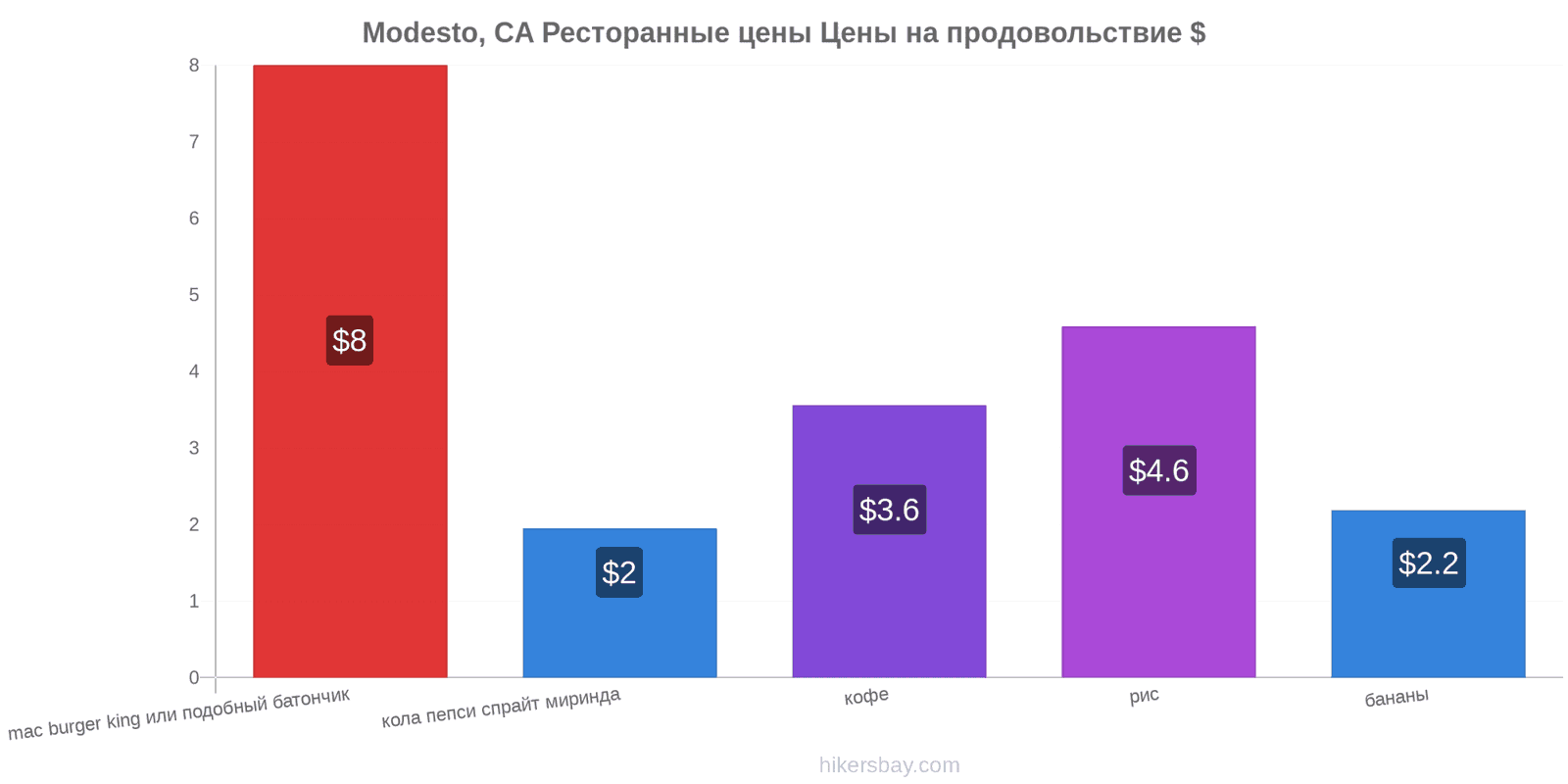 Modesto, CA изменения цен hikersbay.com