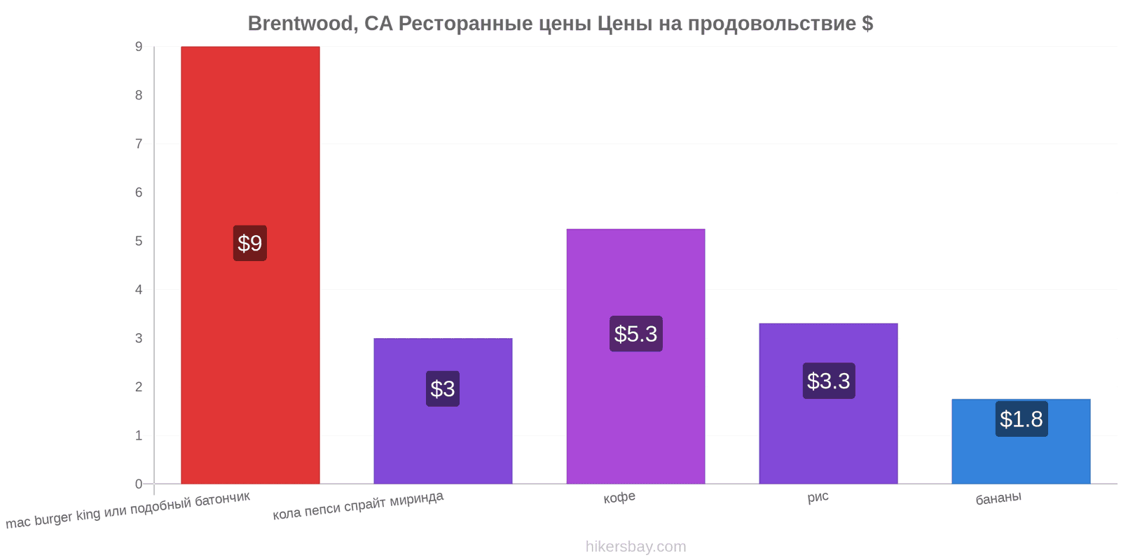 Brentwood, CA изменения цен hikersbay.com