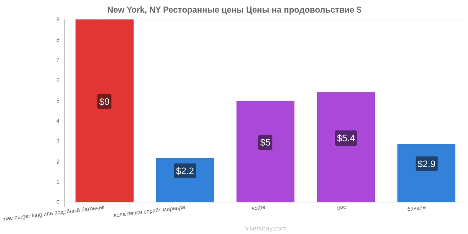 New York, NY изменения цен hikersbay.com