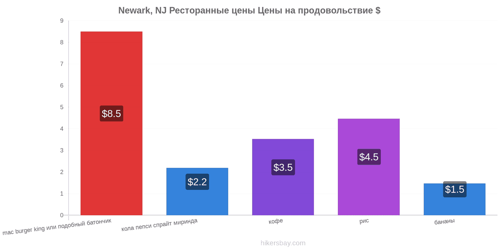 Newark, NJ изменения цен hikersbay.com