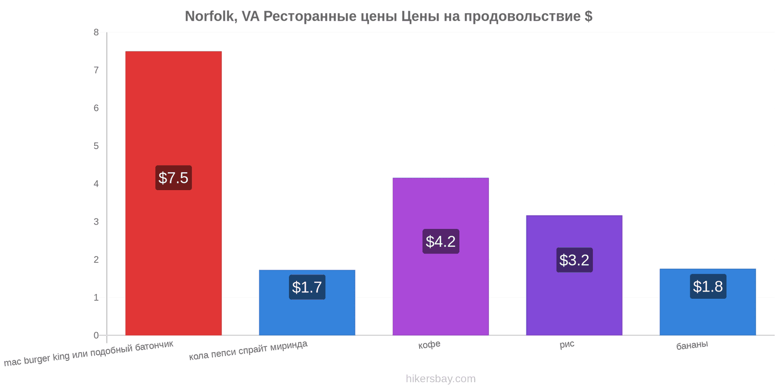 Norfolk, VA изменения цен hikersbay.com