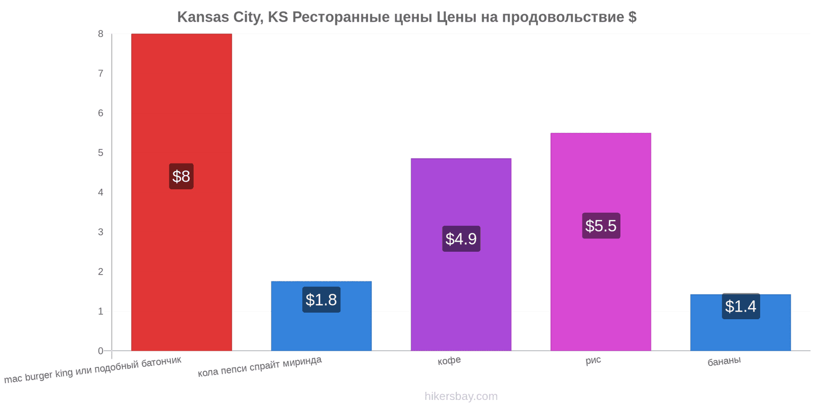 Kansas City, KS изменения цен hikersbay.com