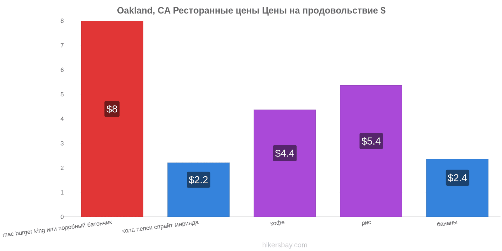 Oakland, CA изменения цен hikersbay.com