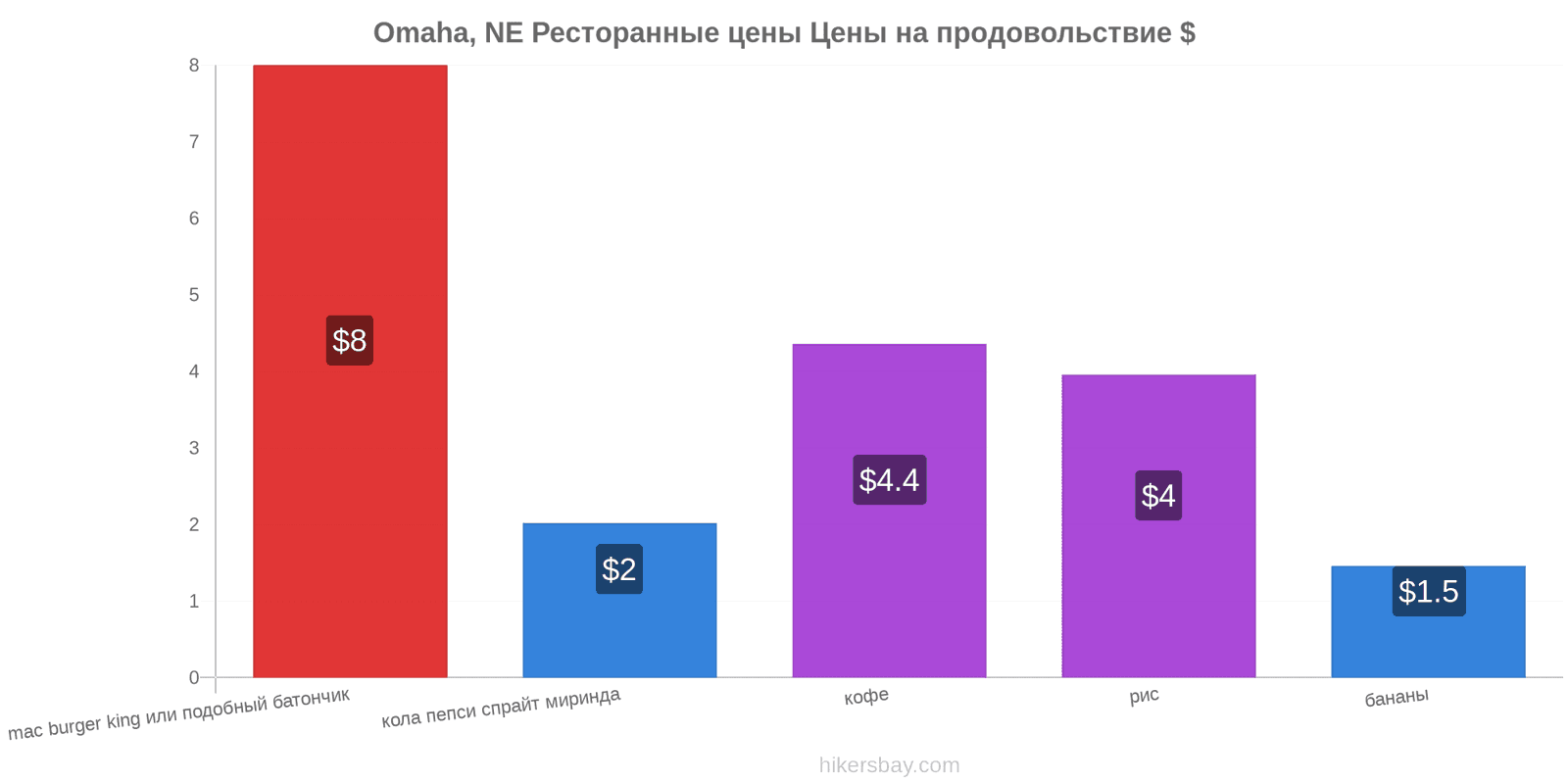 Omaha, NE изменения цен hikersbay.com