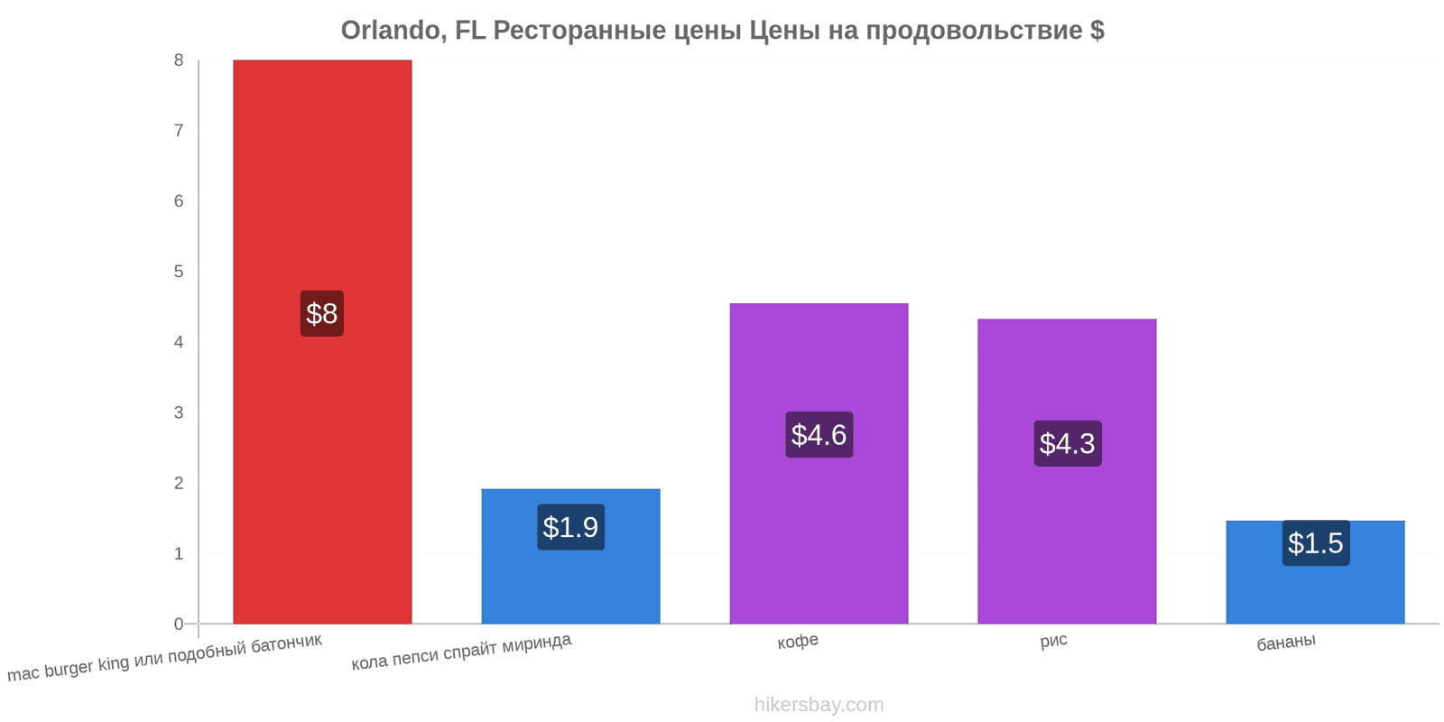 Orlando, FL изменения цен hikersbay.com