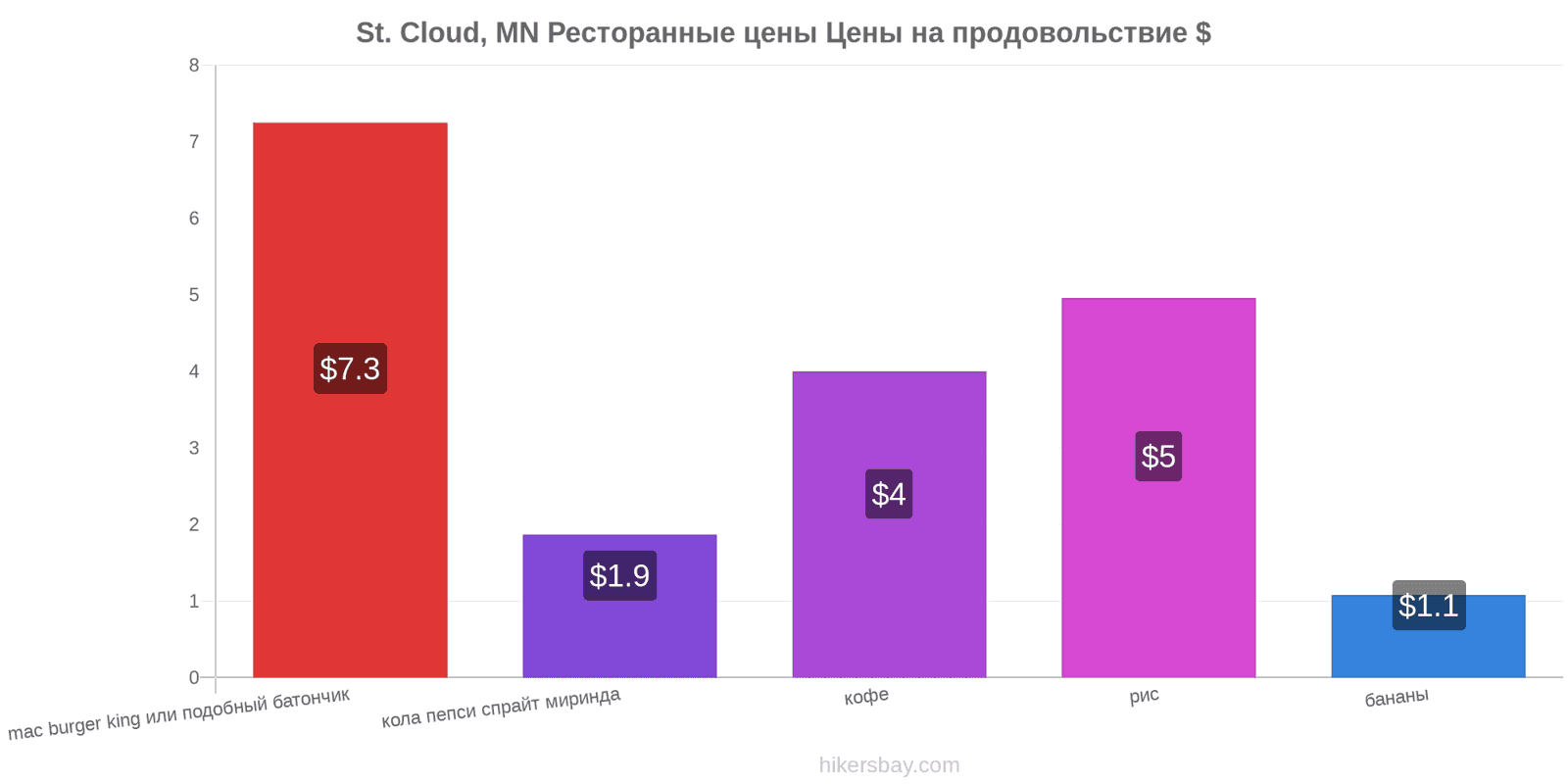 St. Cloud, MN изменения цен hikersbay.com