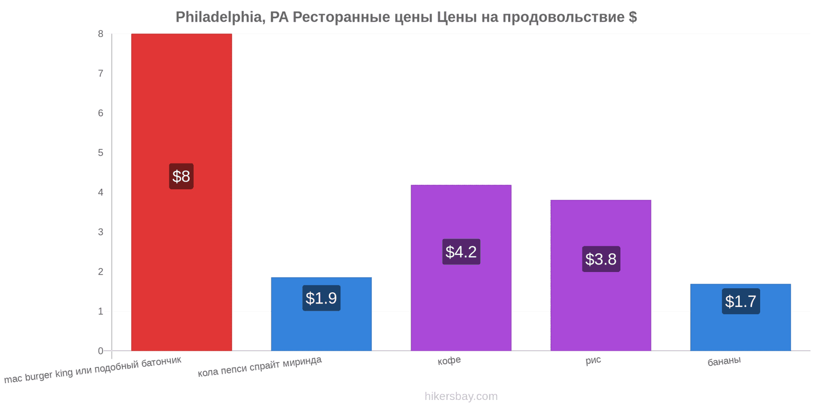 Philadelphia, PA изменения цен hikersbay.com