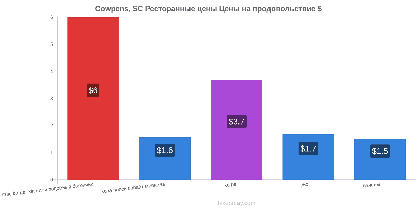 Cowpens, SC изменения цен hikersbay.com