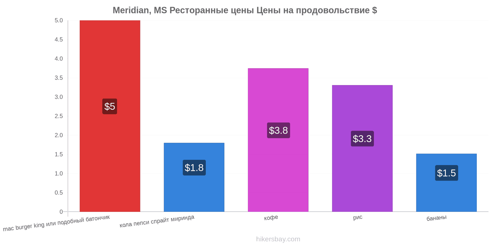 Meridian, MS изменения цен hikersbay.com