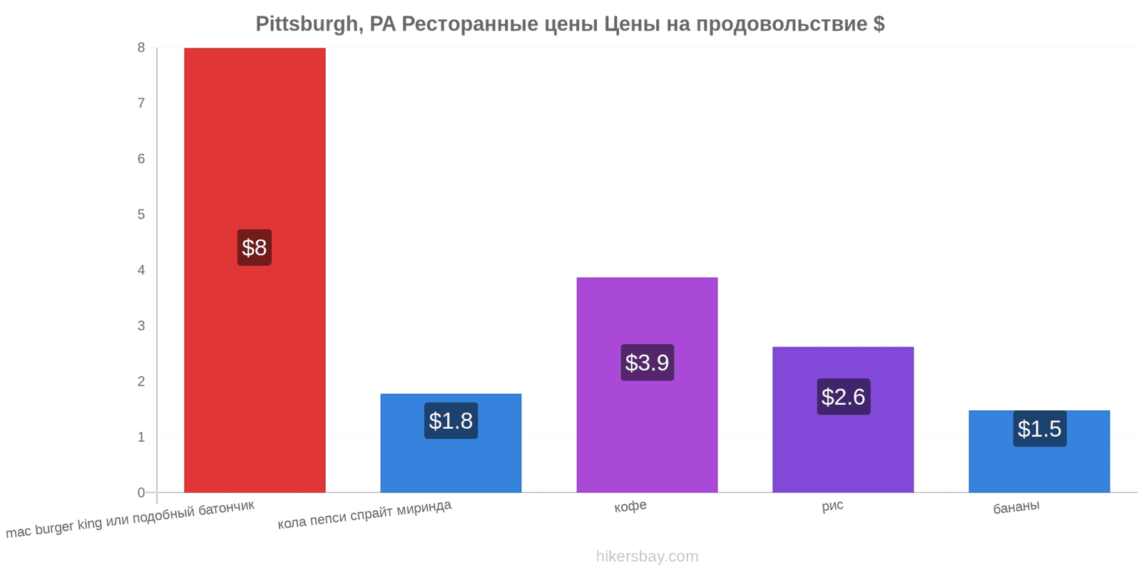 Pittsburgh, PA изменения цен hikersbay.com