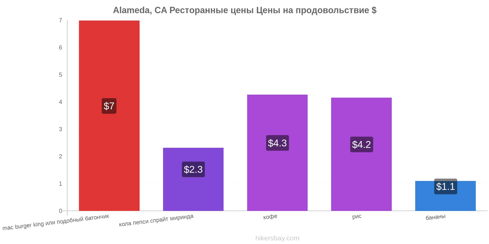 Alameda, CA изменения цен hikersbay.com