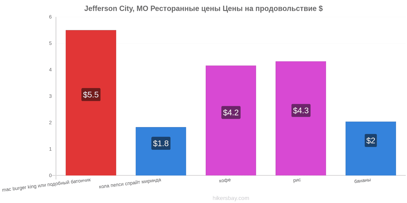 Jefferson City, MO изменения цен hikersbay.com