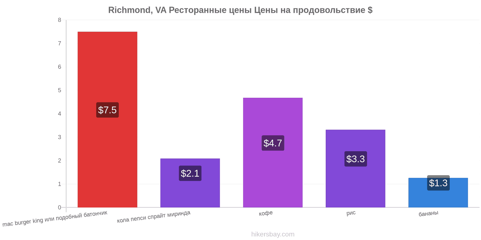 Richmond, VA изменения цен hikersbay.com