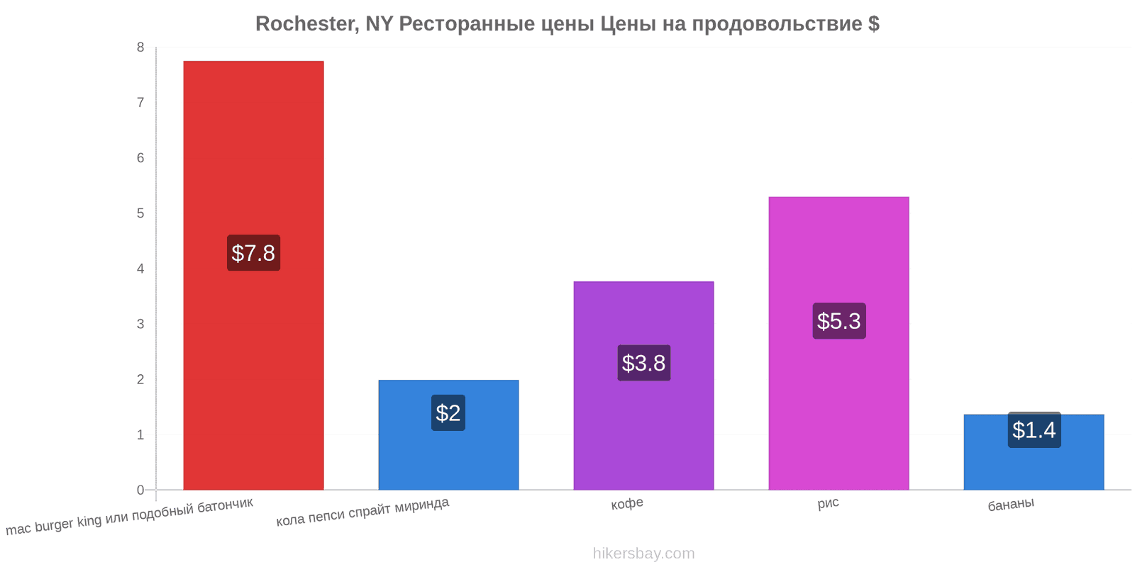 Rochester, NY изменения цен hikersbay.com
