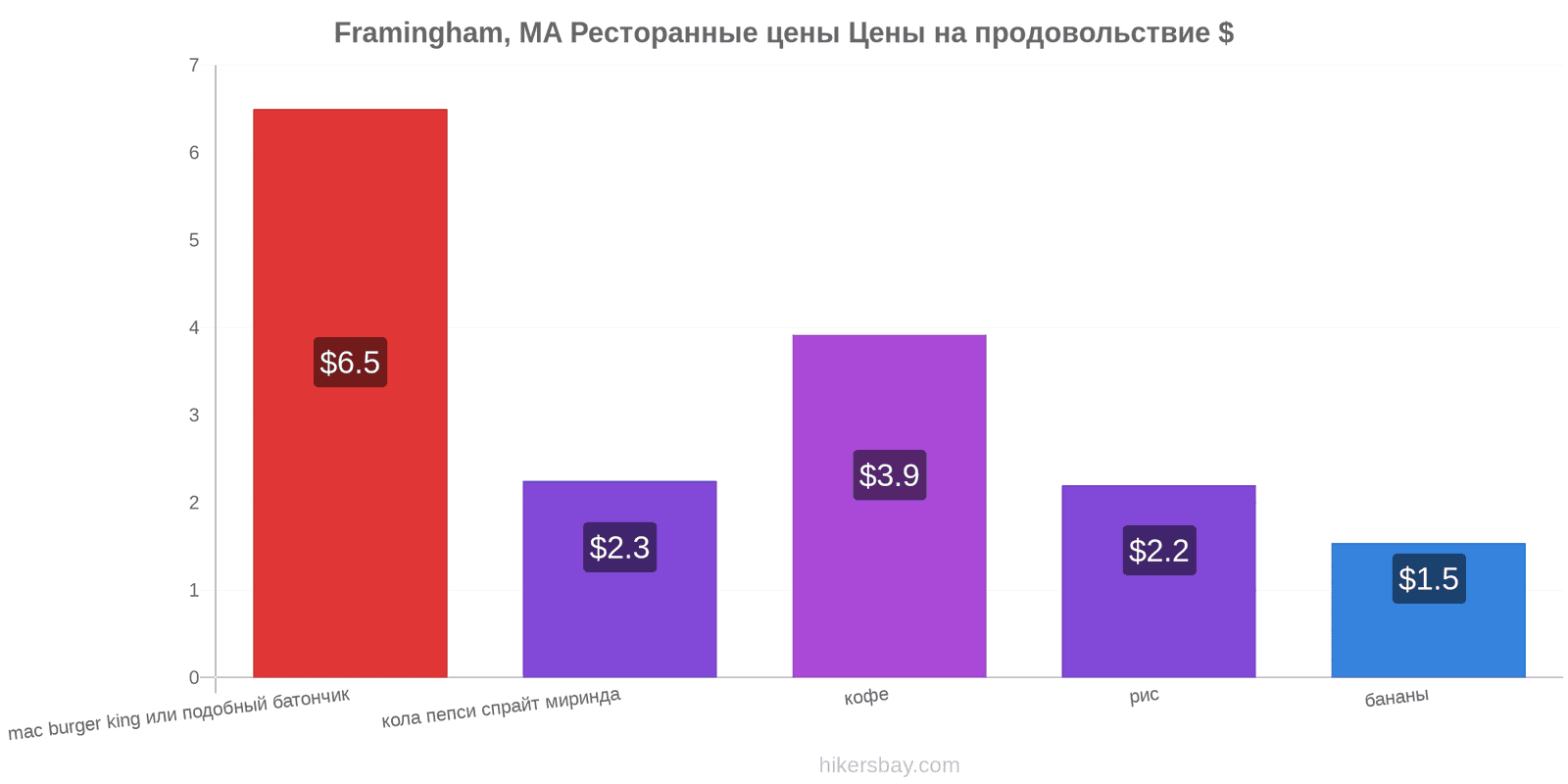 Framingham, MA изменения цен hikersbay.com