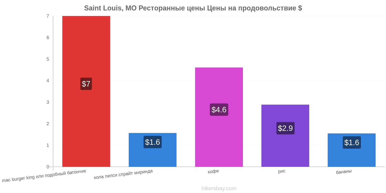 Saint Louis, MO изменения цен hikersbay.com