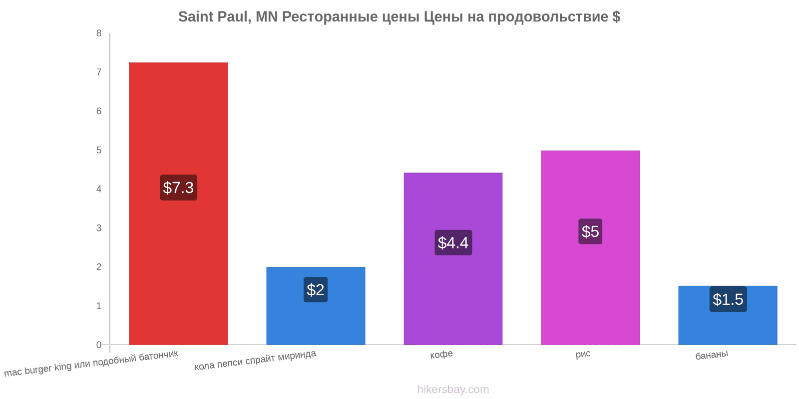 Saint Paul, MN изменения цен hikersbay.com