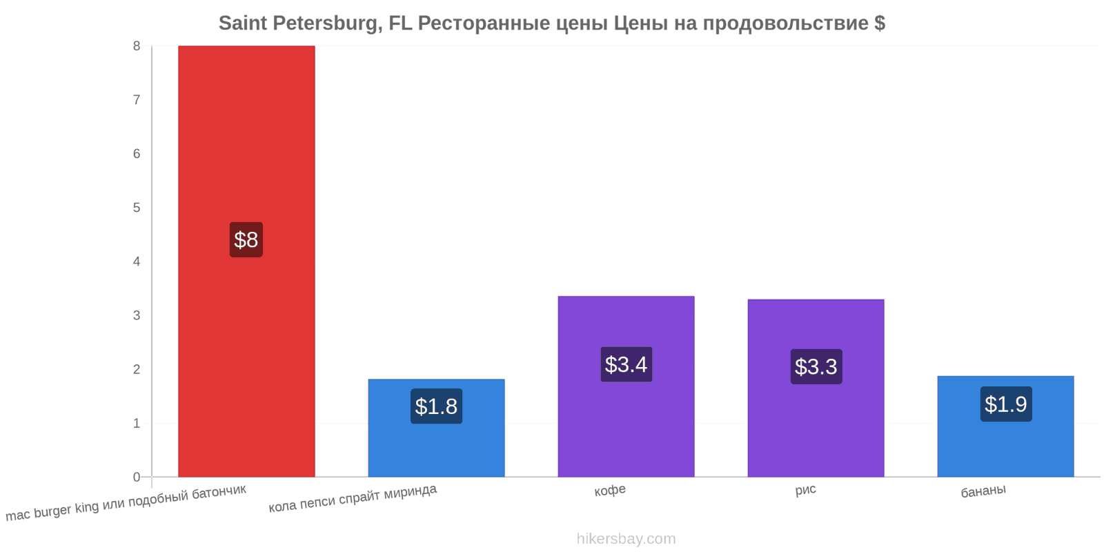 Saint Petersburg, FL изменения цен hikersbay.com