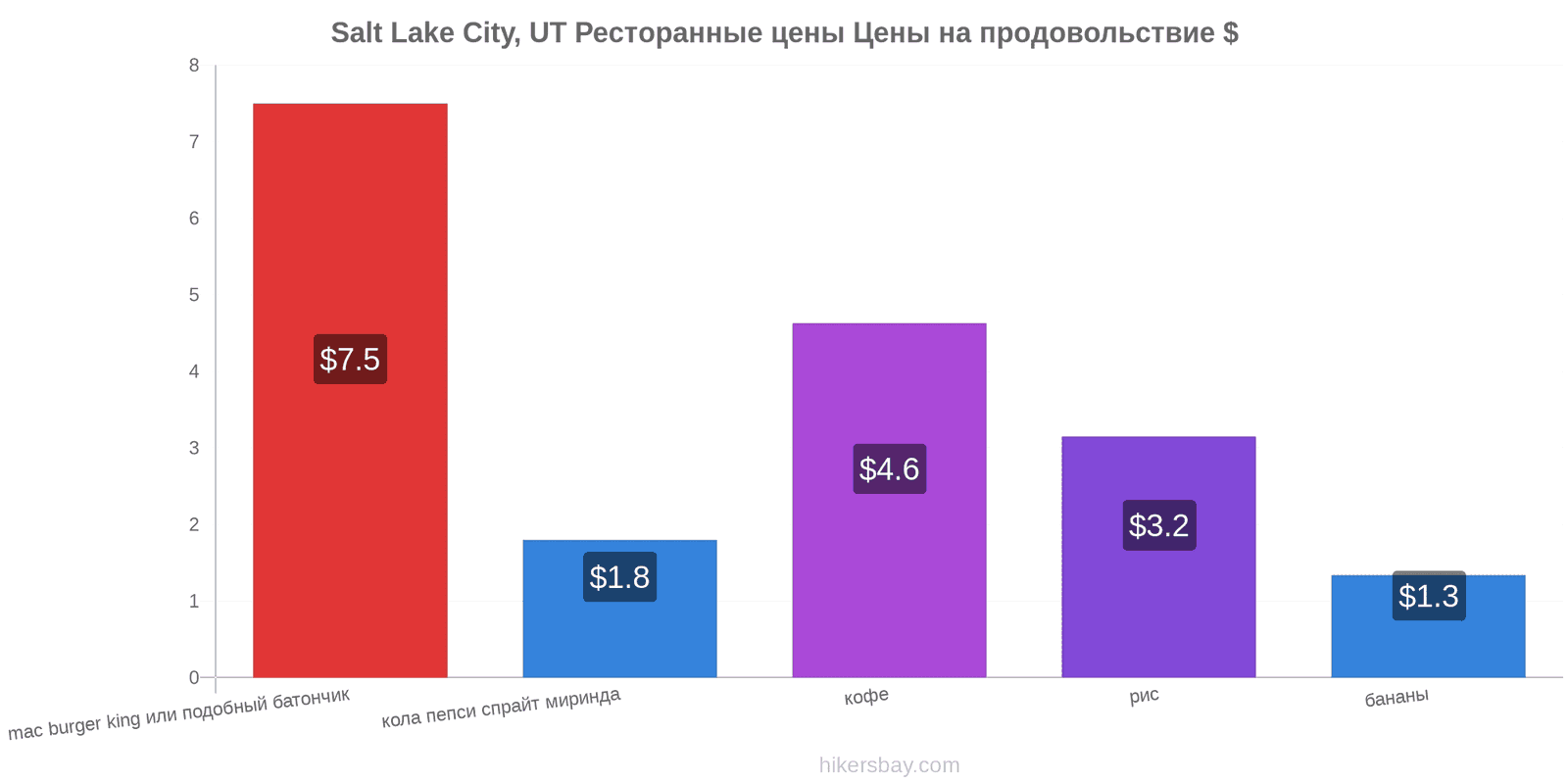 Salt Lake City, UT изменения цен hikersbay.com