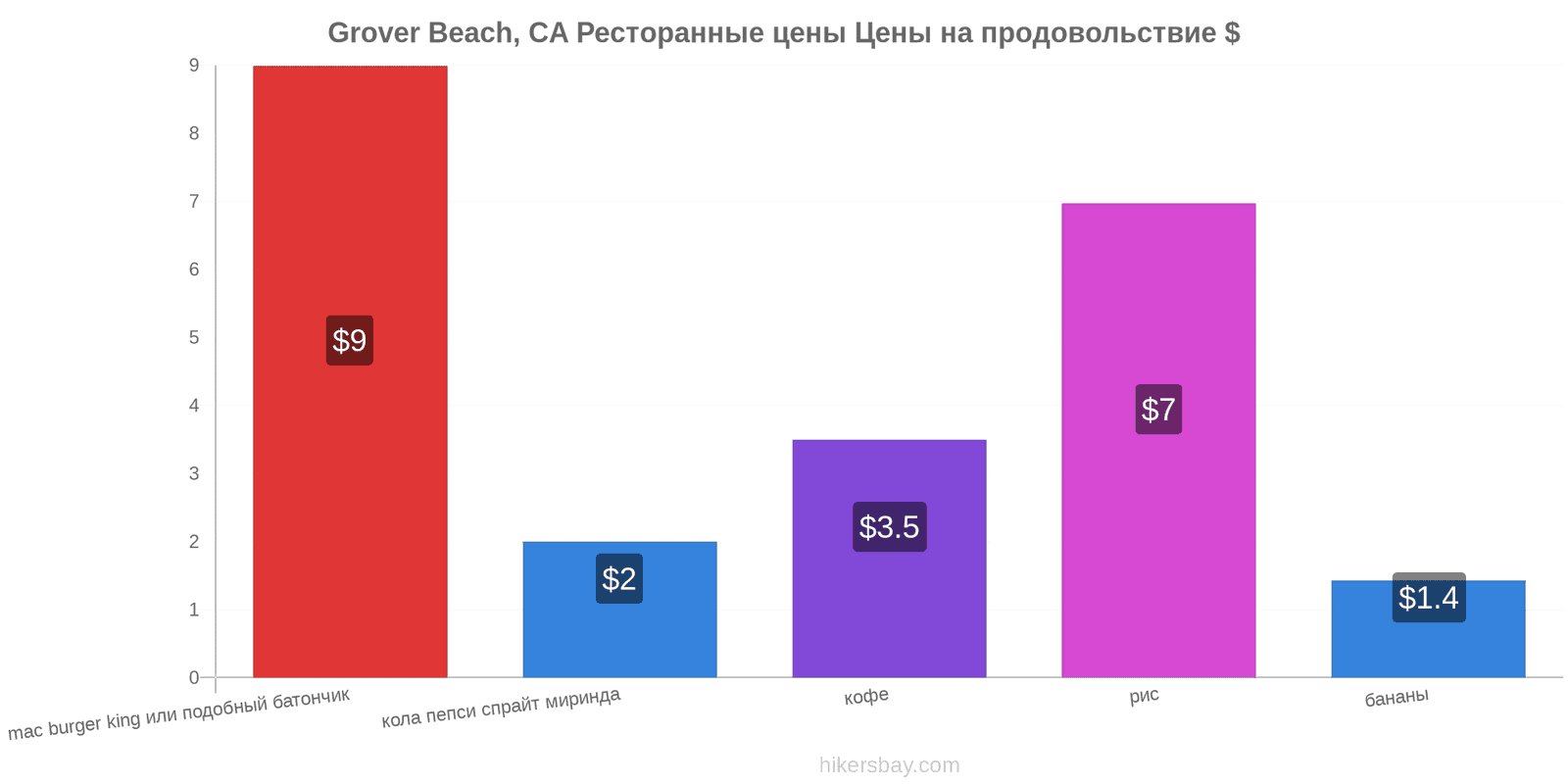 Grover Beach, CA изменения цен hikersbay.com