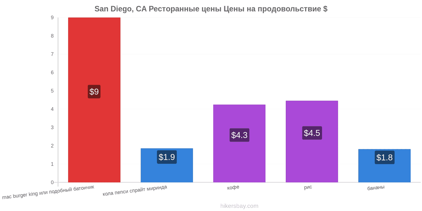 San Diego, CA изменения цен hikersbay.com