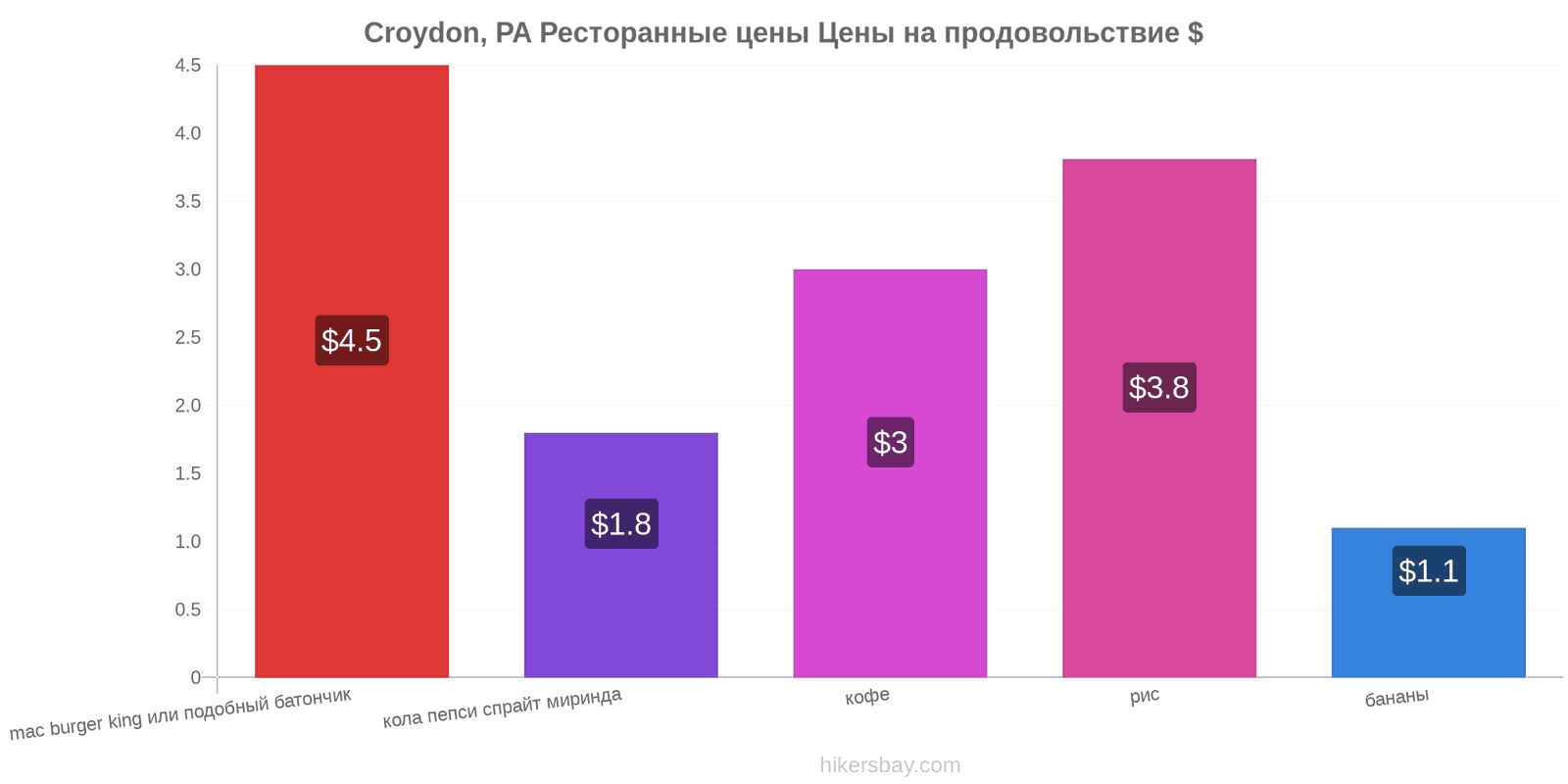 Croydon, PA изменения цен hikersbay.com