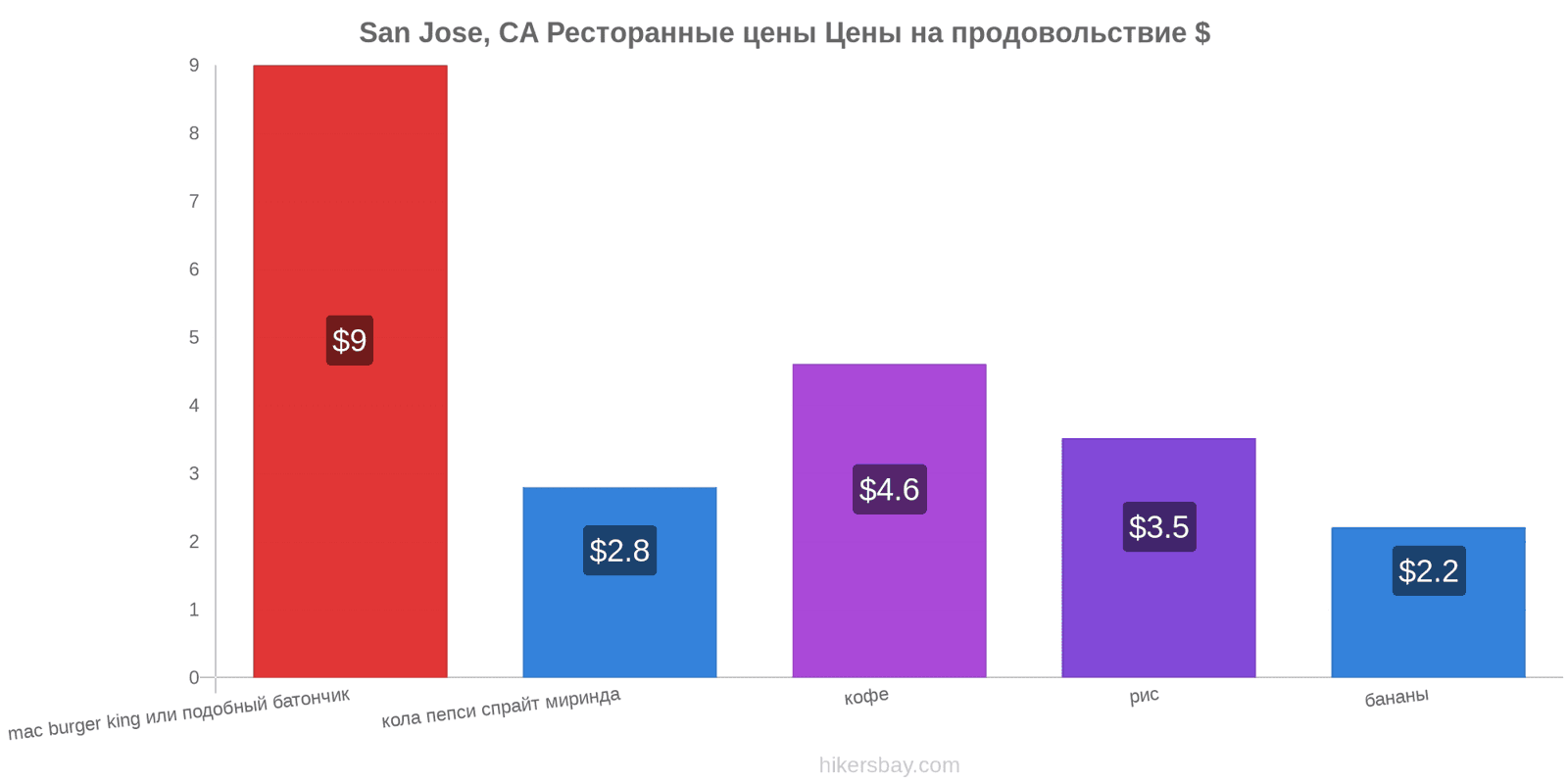 San Jose, CA изменения цен hikersbay.com