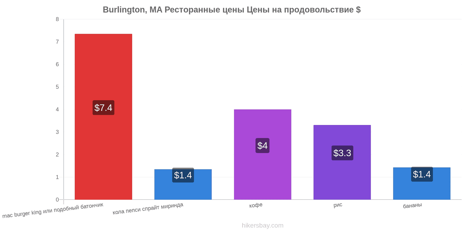 Burlington, MA изменения цен hikersbay.com