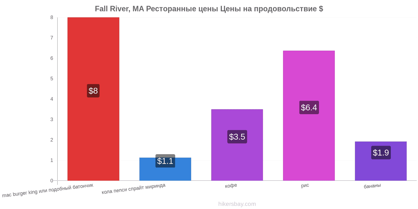 Fall River, MA изменения цен hikersbay.com