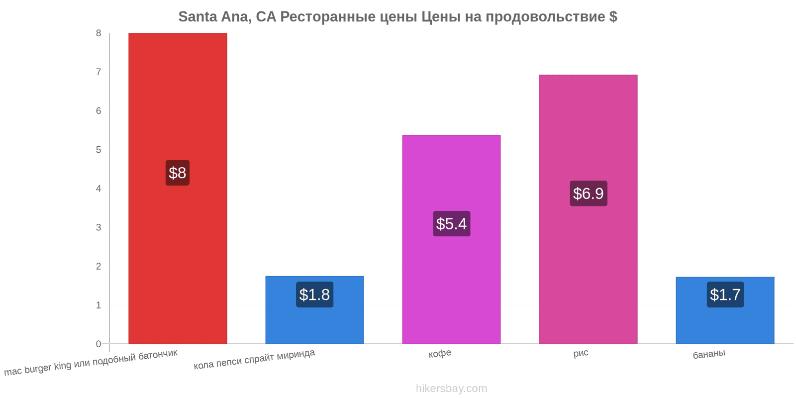 Santa Ana, CA изменения цен hikersbay.com