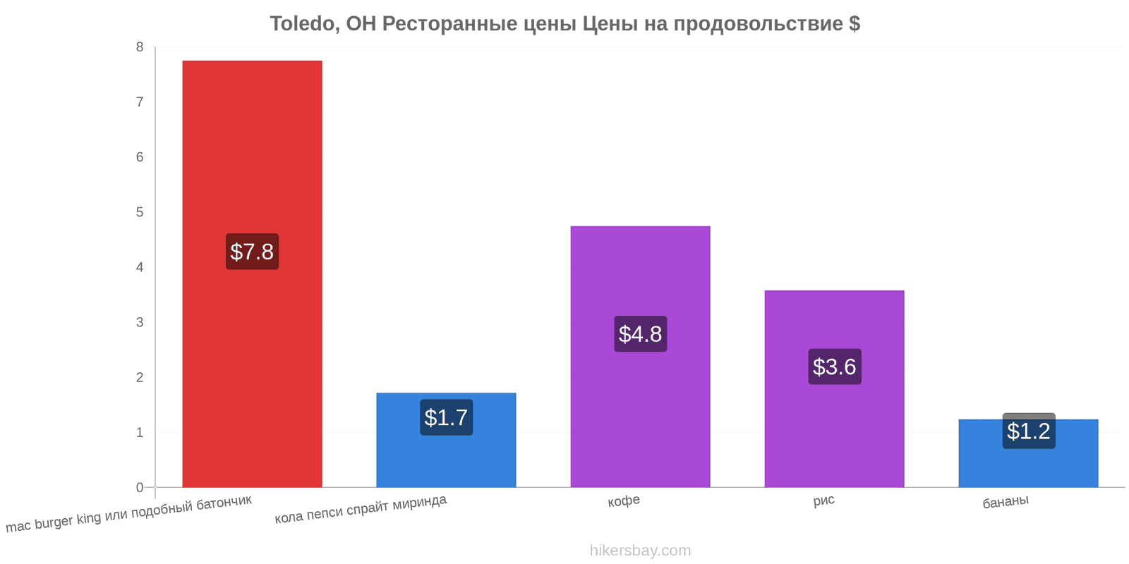 Toledo, OH изменения цен hikersbay.com