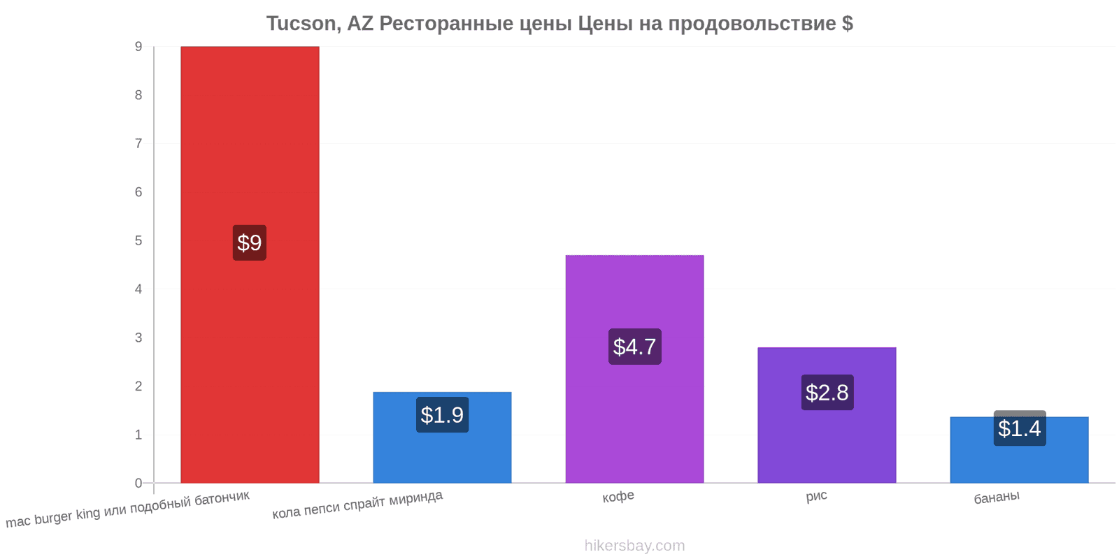 Tucson, AZ изменения цен hikersbay.com