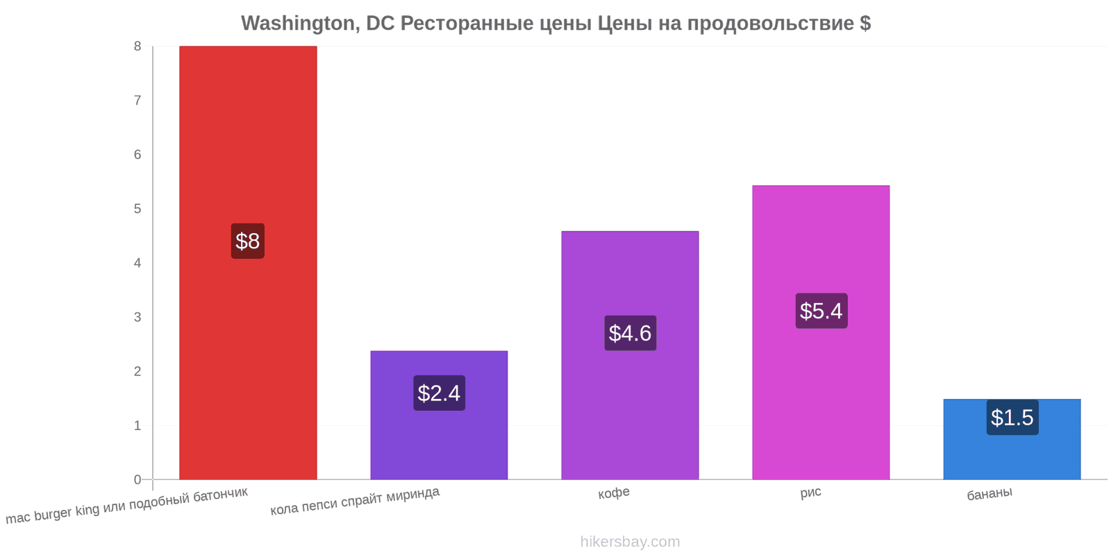 Washington, DC изменения цен hikersbay.com