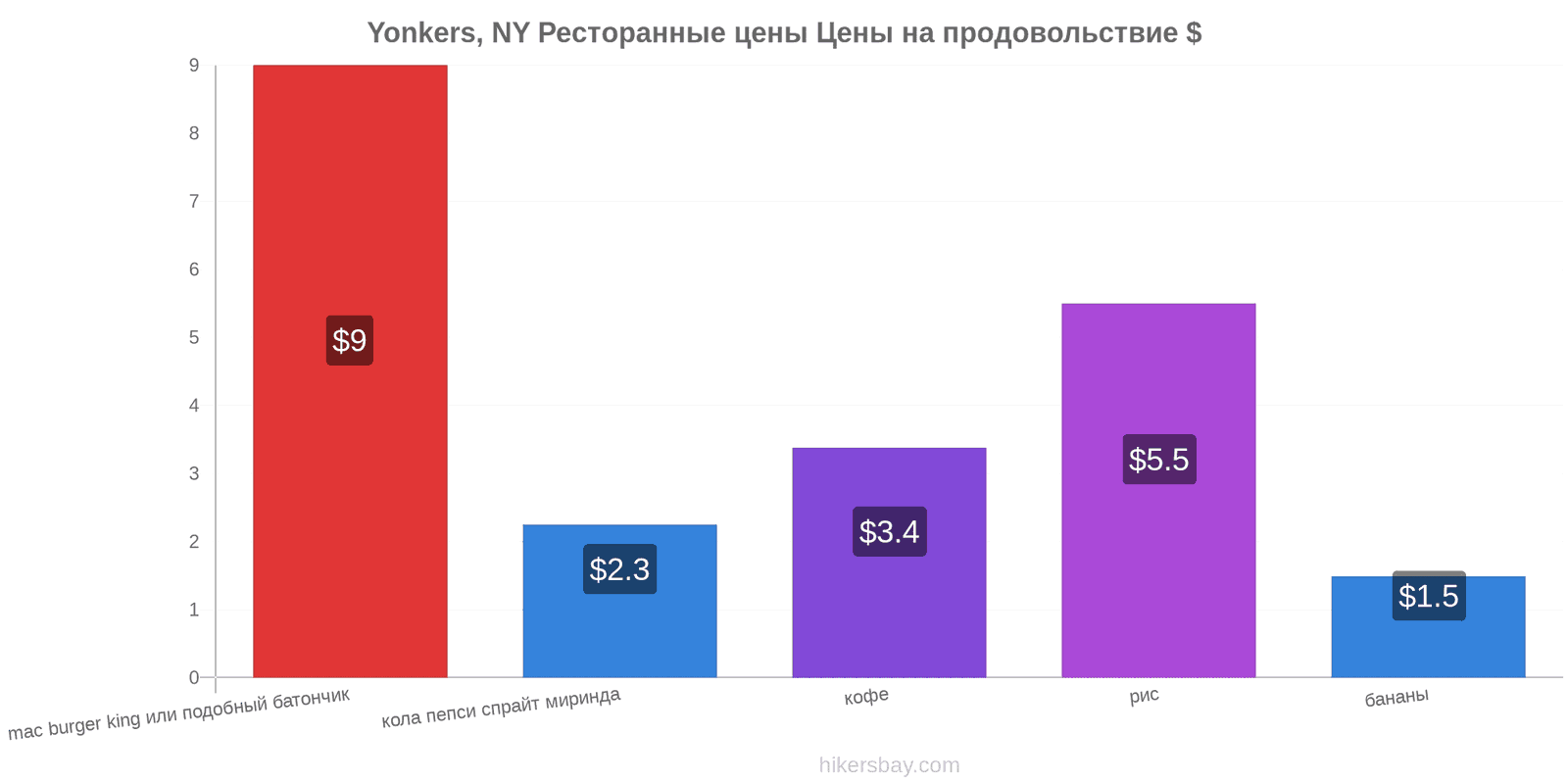 Yonkers, NY изменения цен hikersbay.com