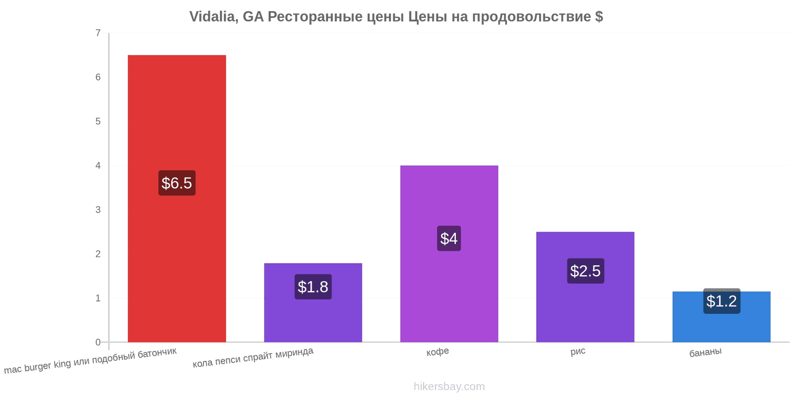 Vidalia, GA изменения цен hikersbay.com