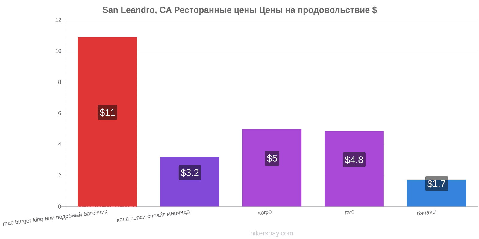 San Leandro, CA изменения цен hikersbay.com