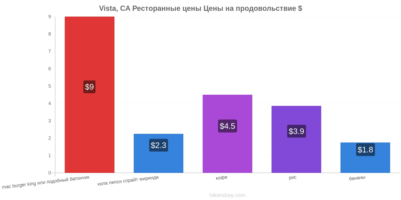 Vista, CA изменения цен hikersbay.com