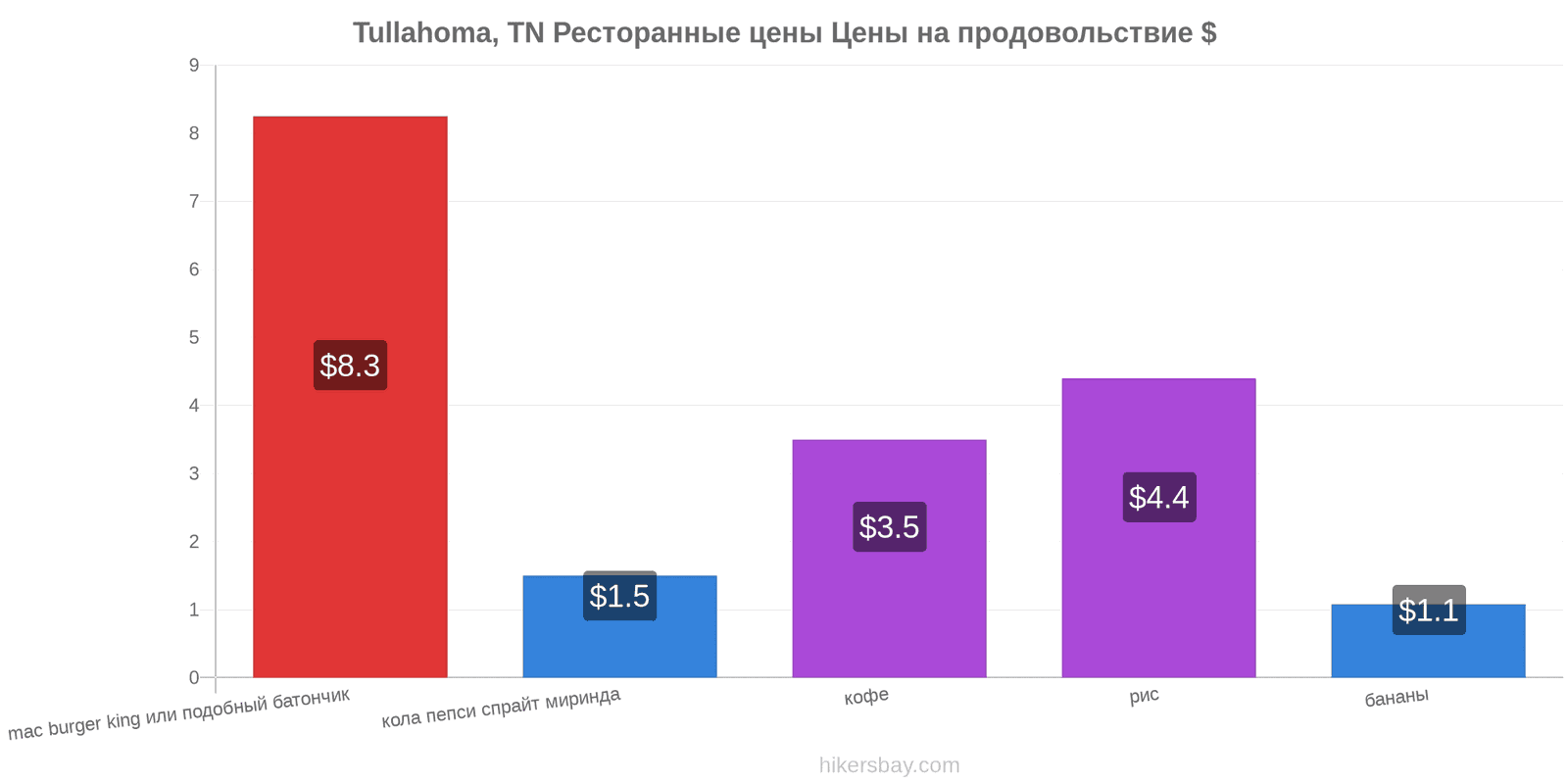 Tullahoma, TN изменения цен hikersbay.com