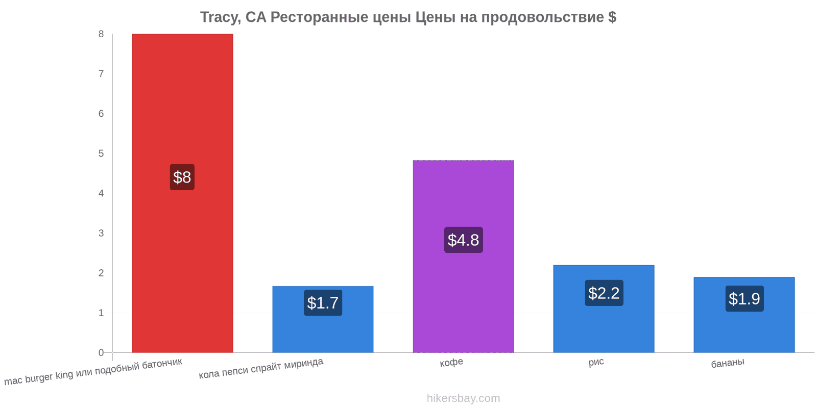 Tracy, CA изменения цен hikersbay.com