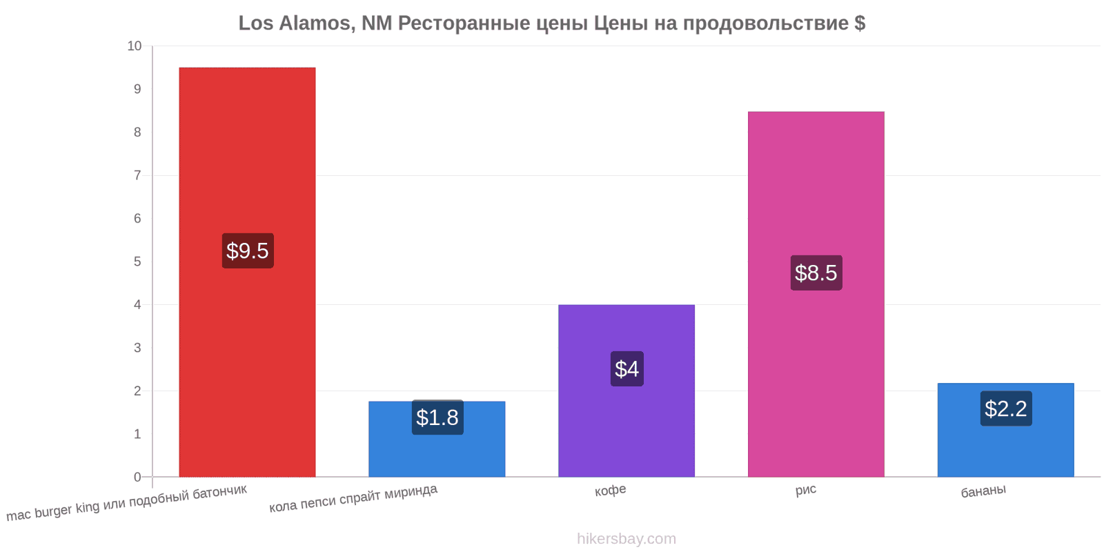 Los Alamos, NM изменения цен hikersbay.com