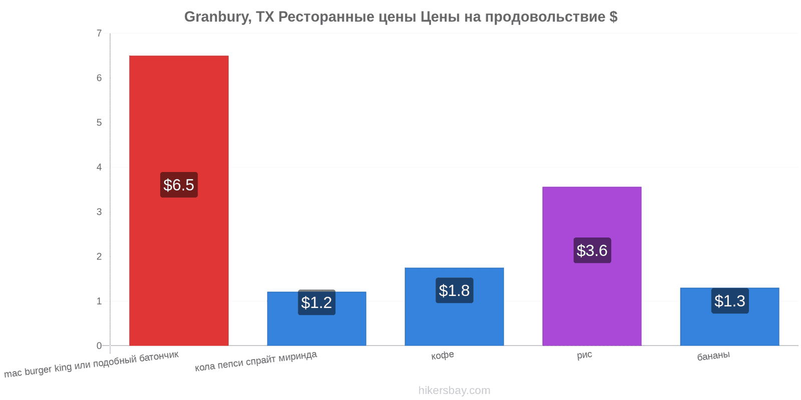 Granbury, TX изменения цен hikersbay.com