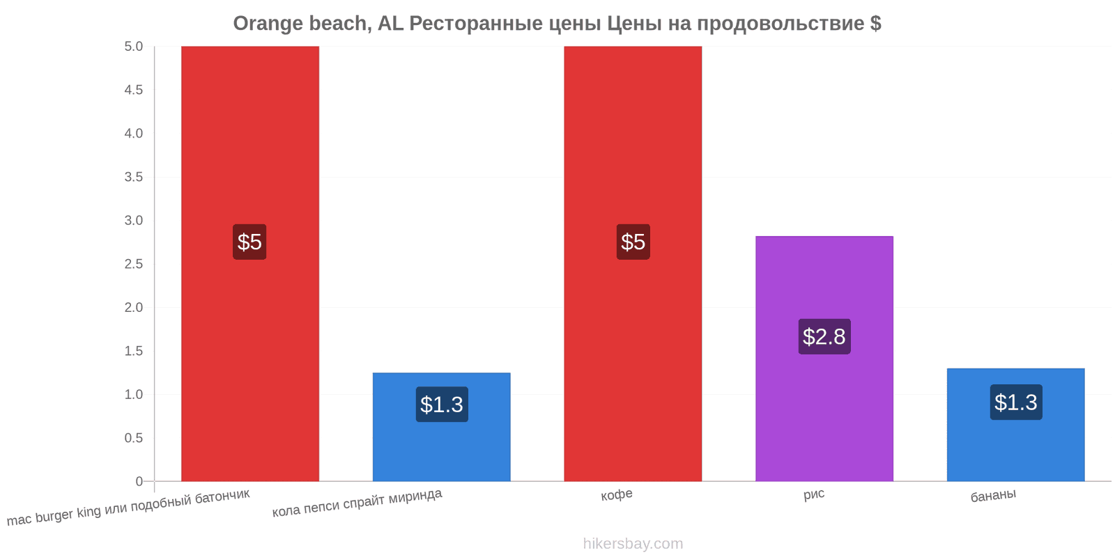 Orange beach, AL изменения цен hikersbay.com