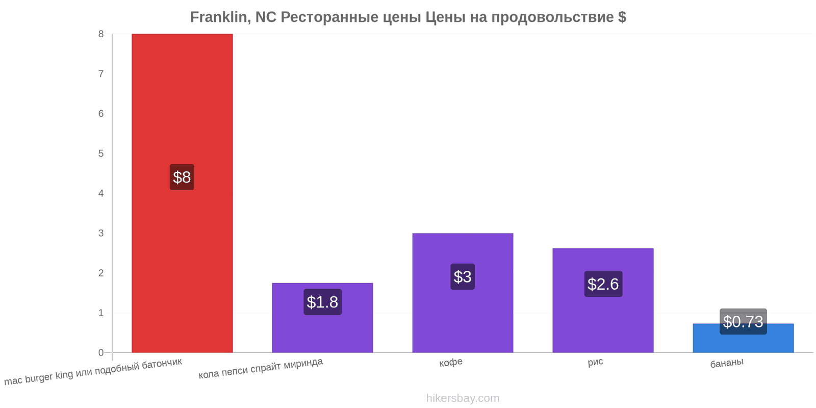 Franklin, NC изменения цен hikersbay.com