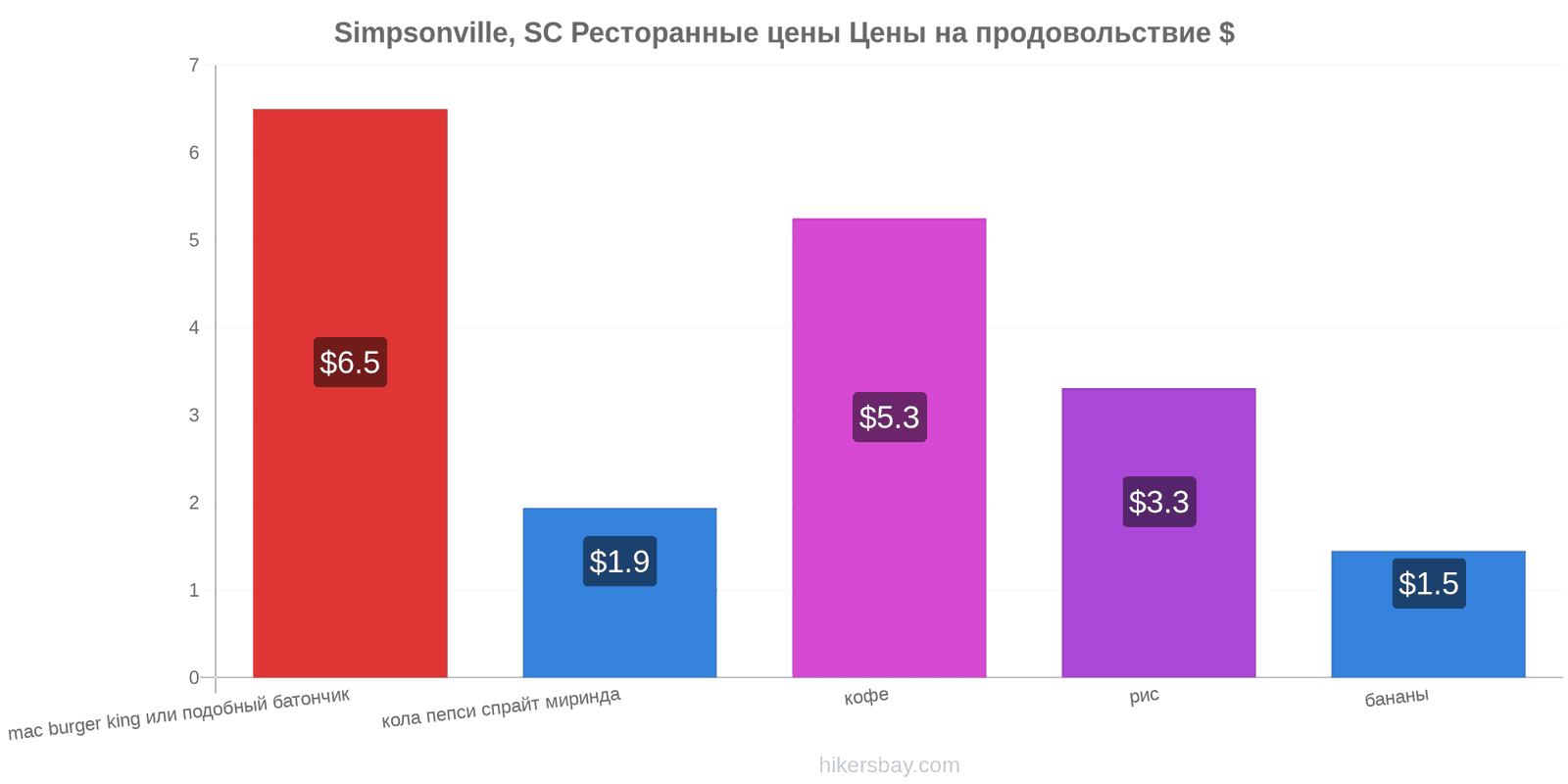 Simpsonville, SC изменения цен hikersbay.com