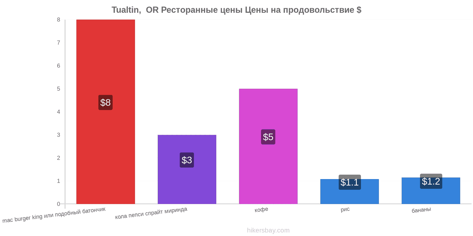 Tualtin,  OR изменения цен hikersbay.com