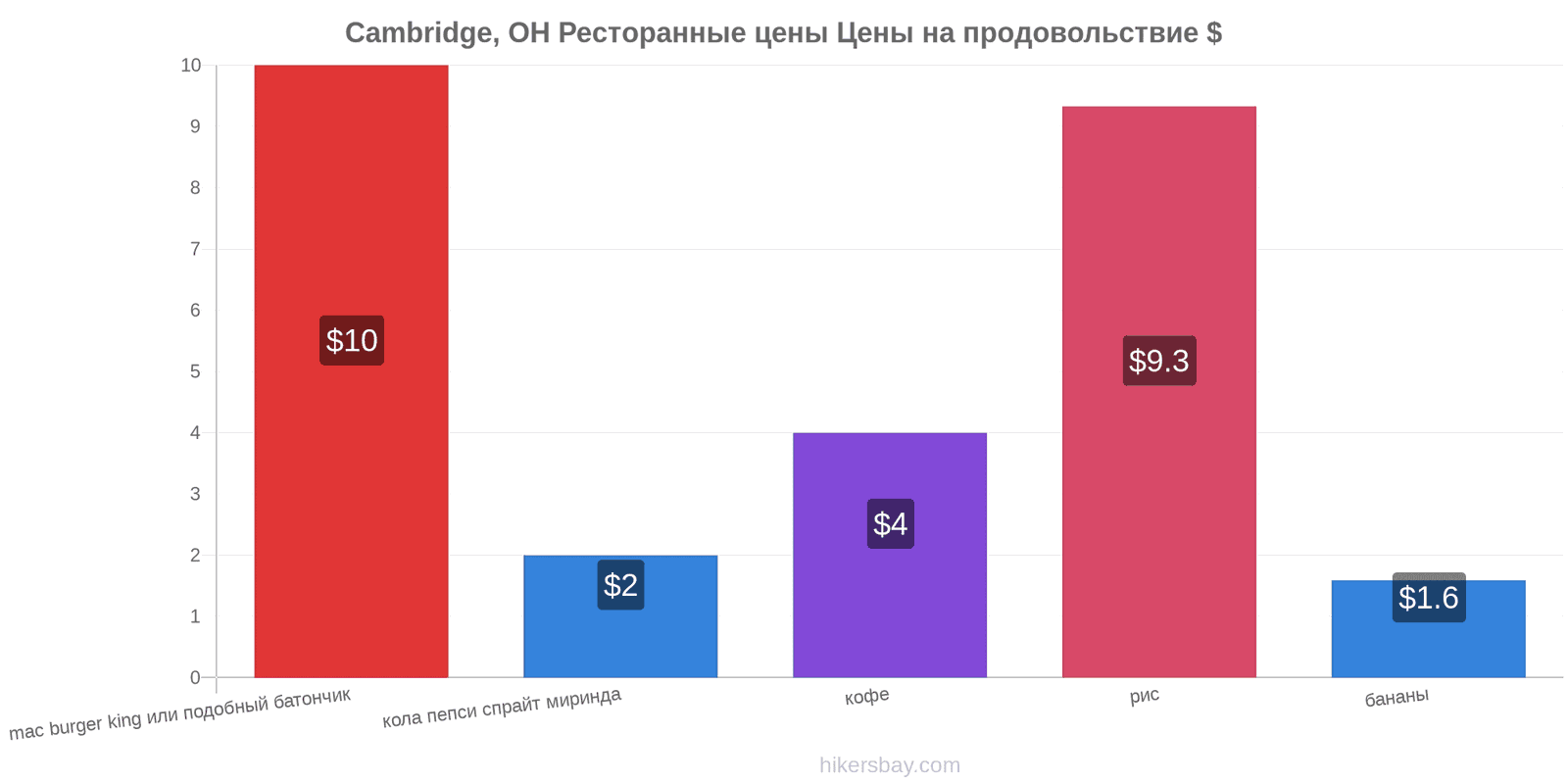 Cambridge, OH изменения цен hikersbay.com