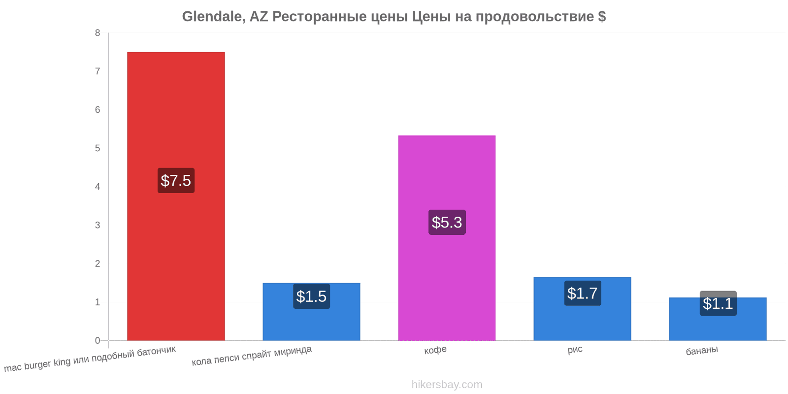 Glendale, AZ изменения цен hikersbay.com
