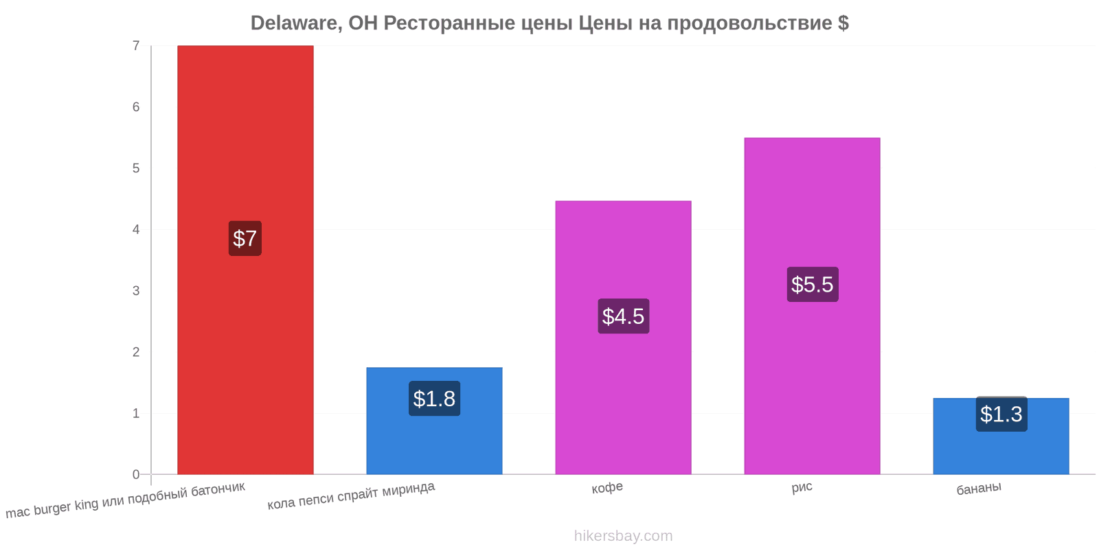 Delaware, OH изменения цен hikersbay.com
