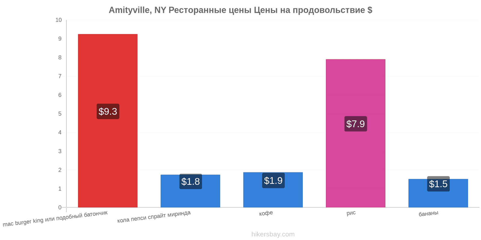 Amityville, NY изменения цен hikersbay.com