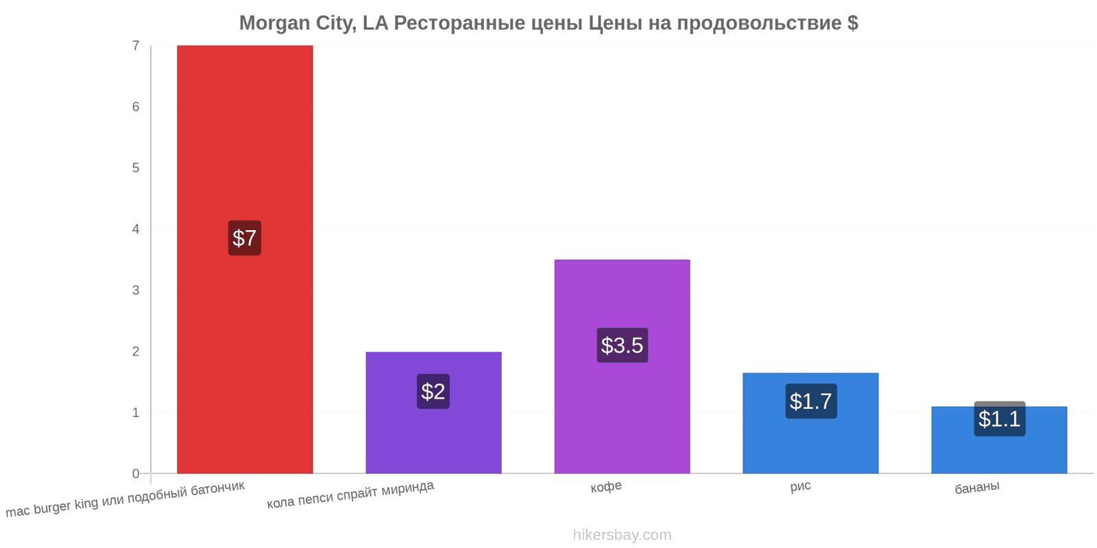 Morgan City, LA изменения цен hikersbay.com